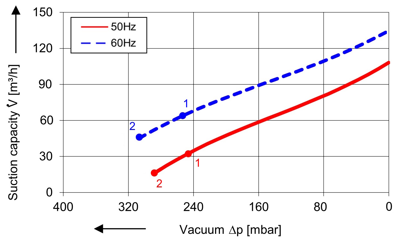 Soufflante avec 120 m³/h