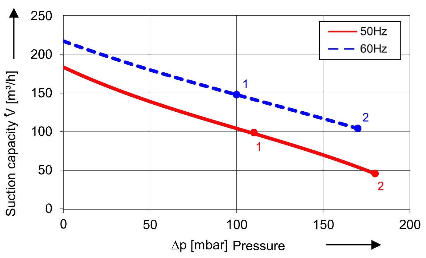 Soufflante avec 180 m³/h