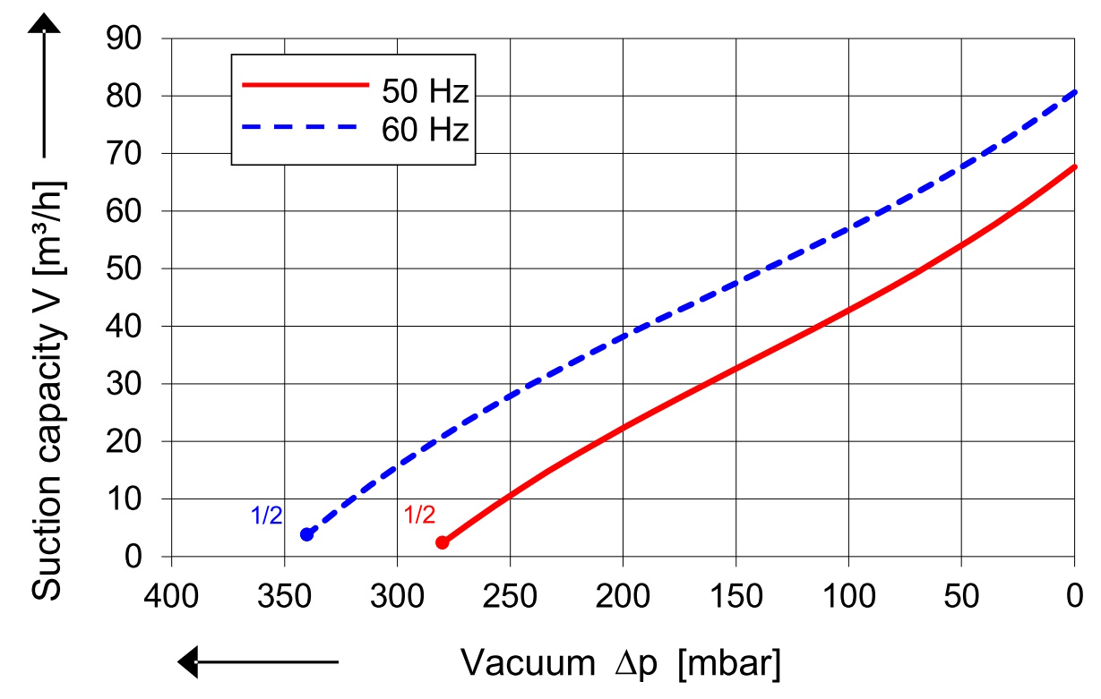 SKV (HS) mit 66 m³/h