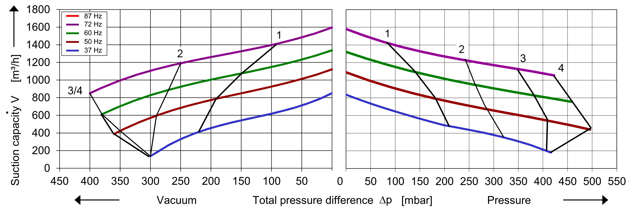 Soufflante avec 1050 m³/h