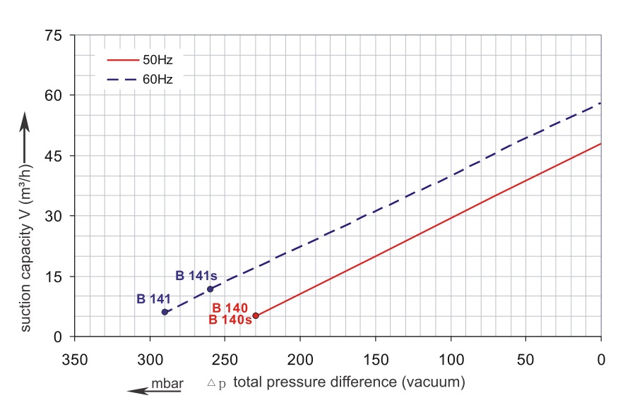 Vakuumkurve SKV-HS-47 (IE1)