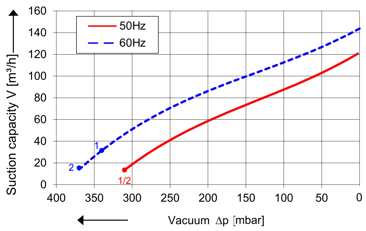 SKV (HS) mit 120 m³/h