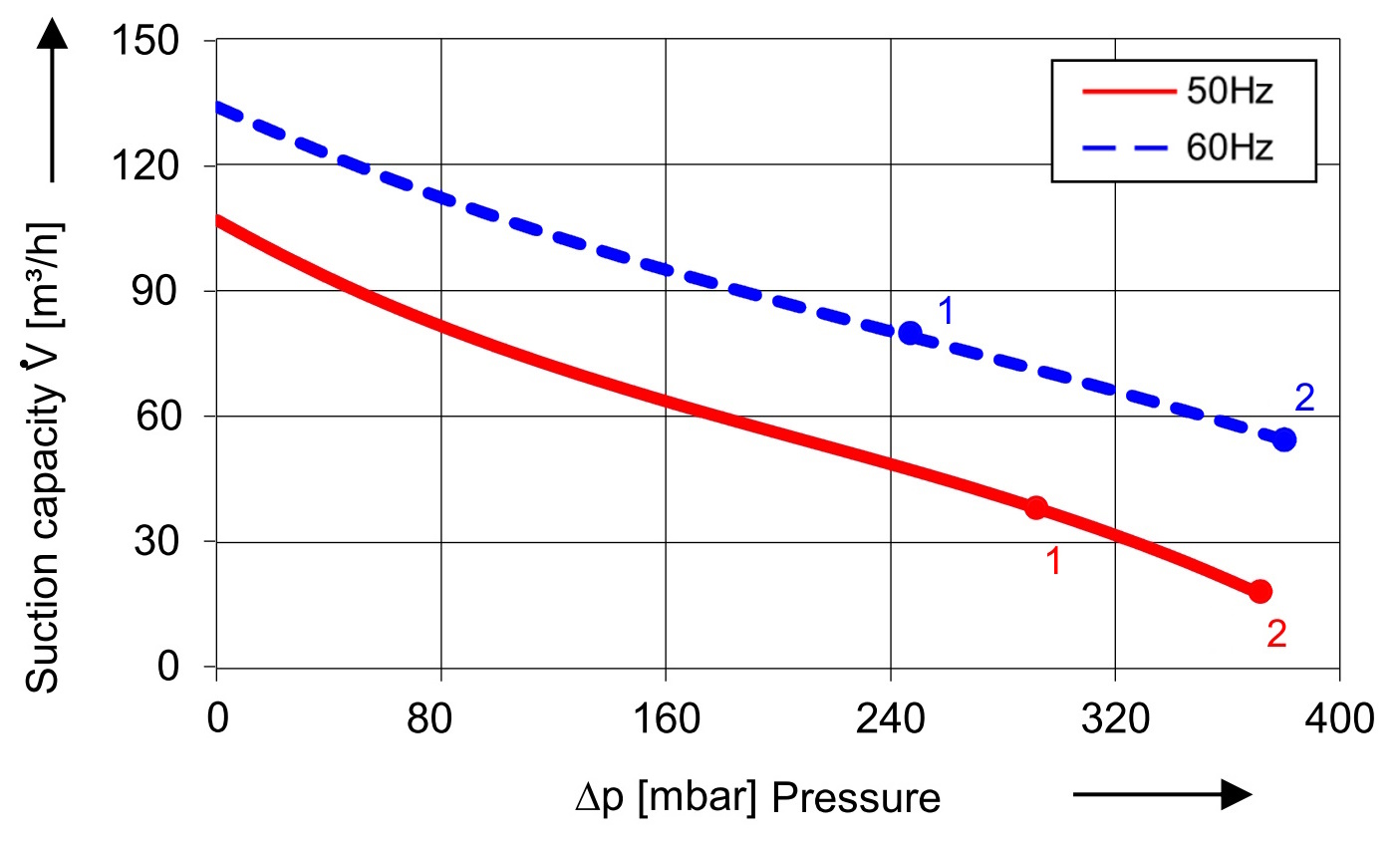 Soufflante avec 120 m³/h