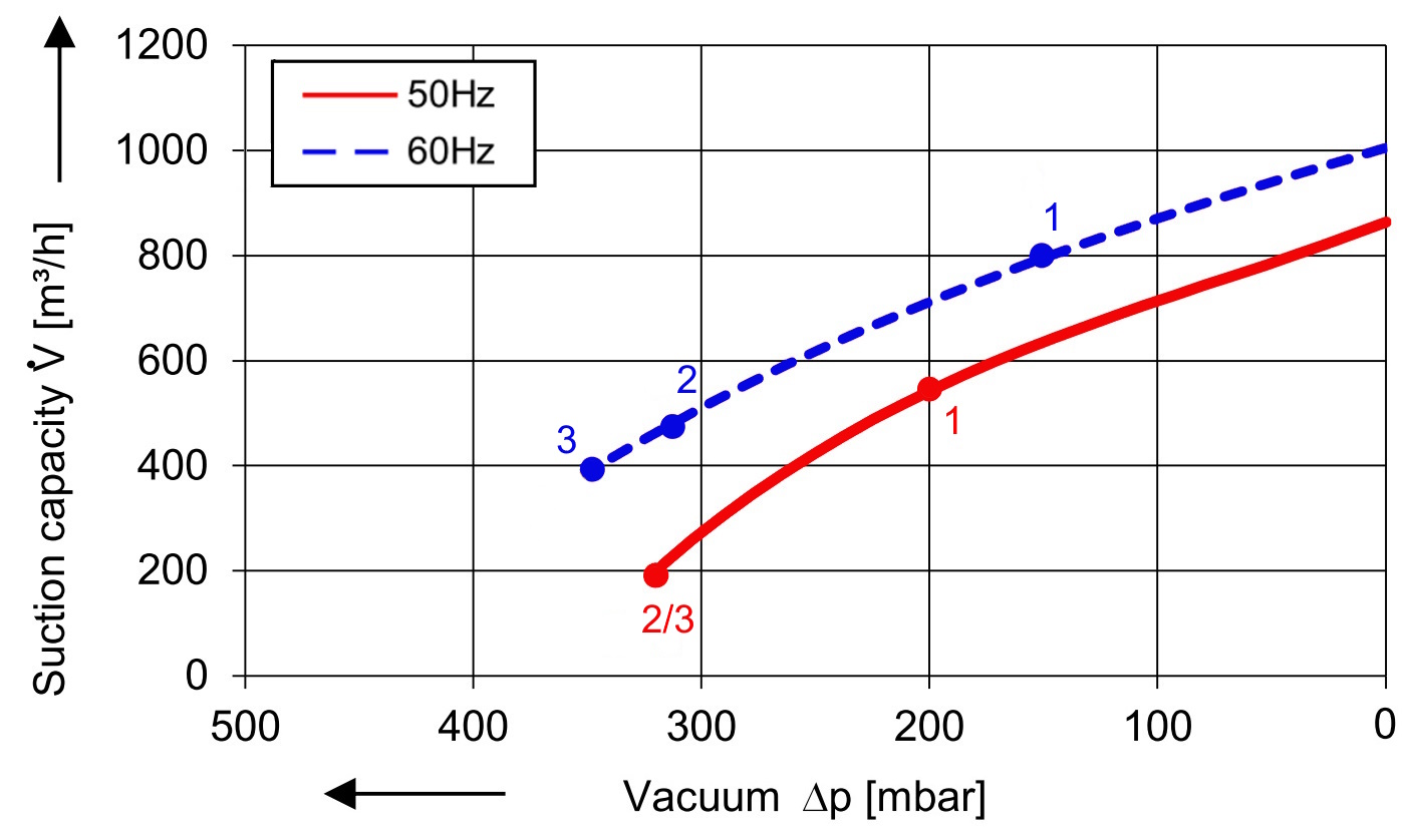 Soufflante avec 900 m³/h