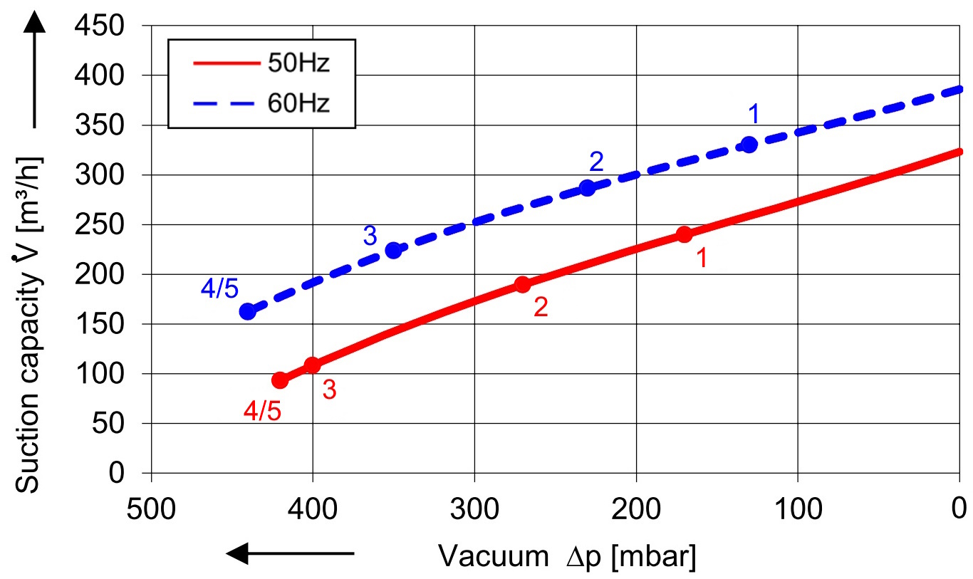 Soufflante avec 320 m³/h