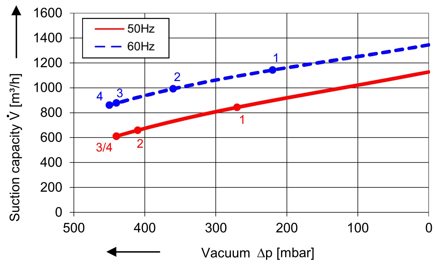 Soufflante avec 1110 m³/h