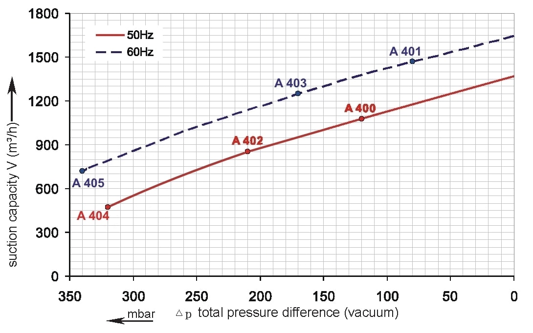 Vakuumkurve SKV-NS-1370 (IE1)