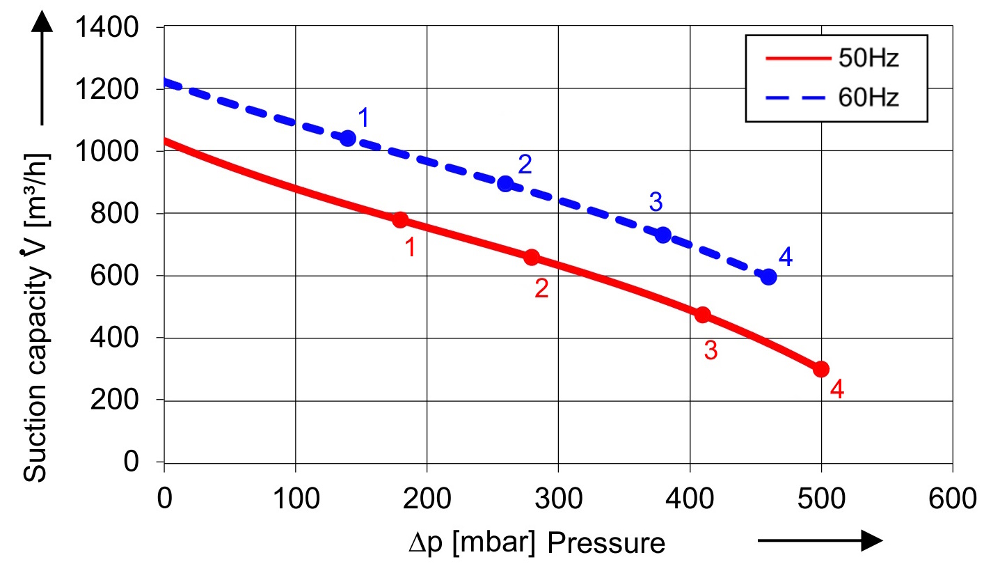 Soufflante avec 1050 m³/h