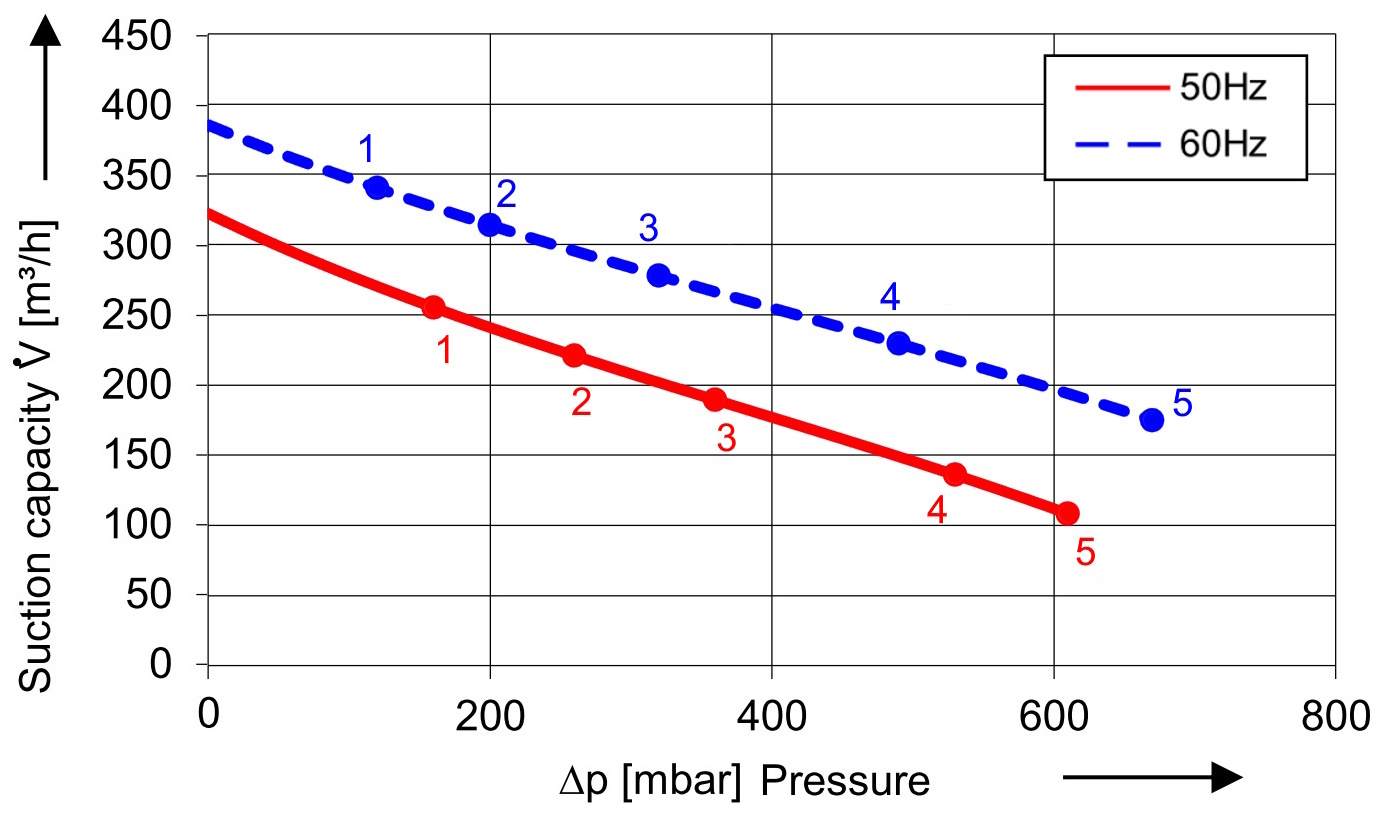Soufflante avec 320 m³/h