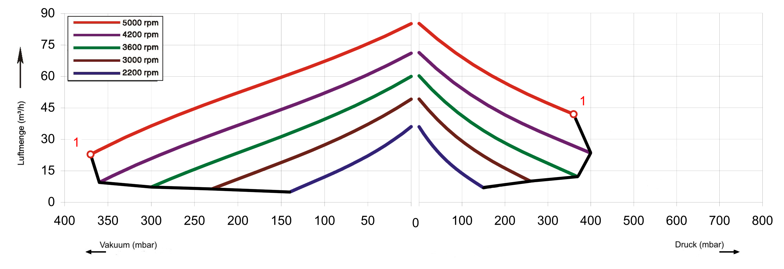 FU-Kennlinien SKV-HS-47 (IE1)