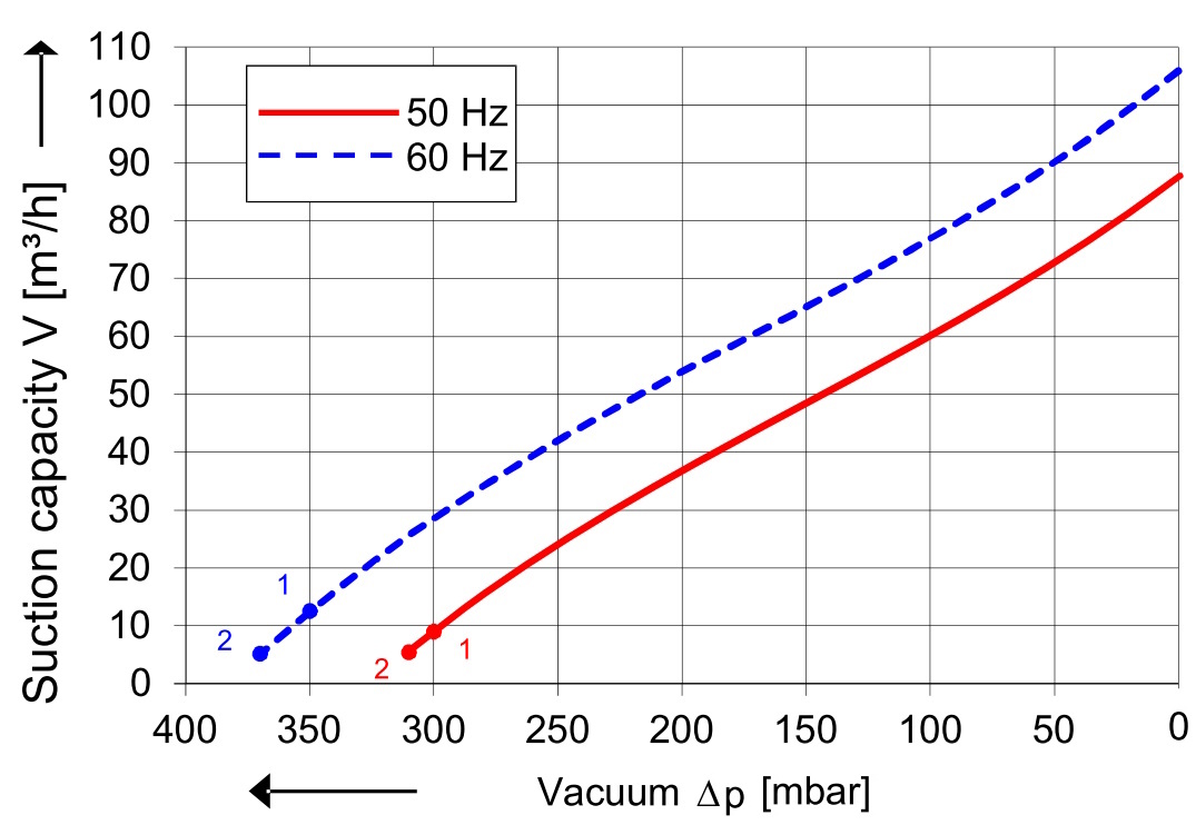 SKV (HS) mit 87 m³/h