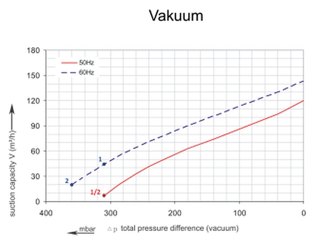 Vakuumkurve SKV-HS-120 (IE2)