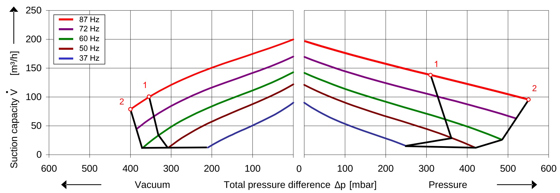 SKV (HS) mit 120 m³/h
