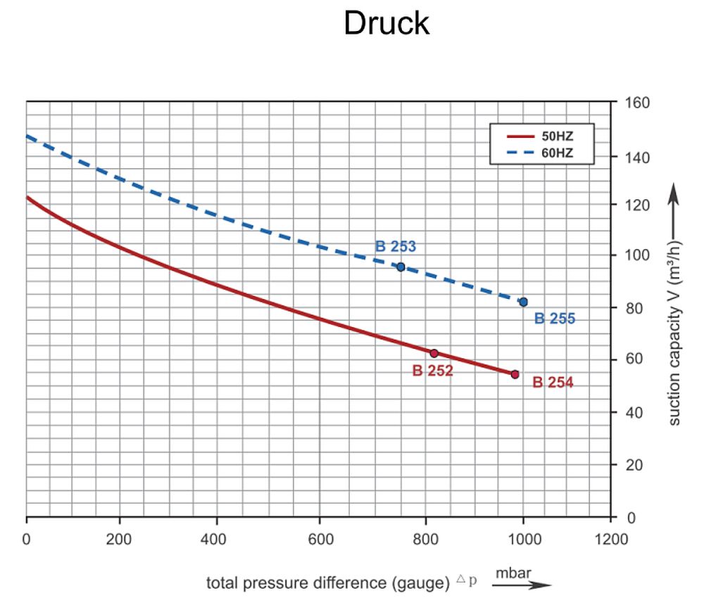 SKV-HT-120 Druckkurve