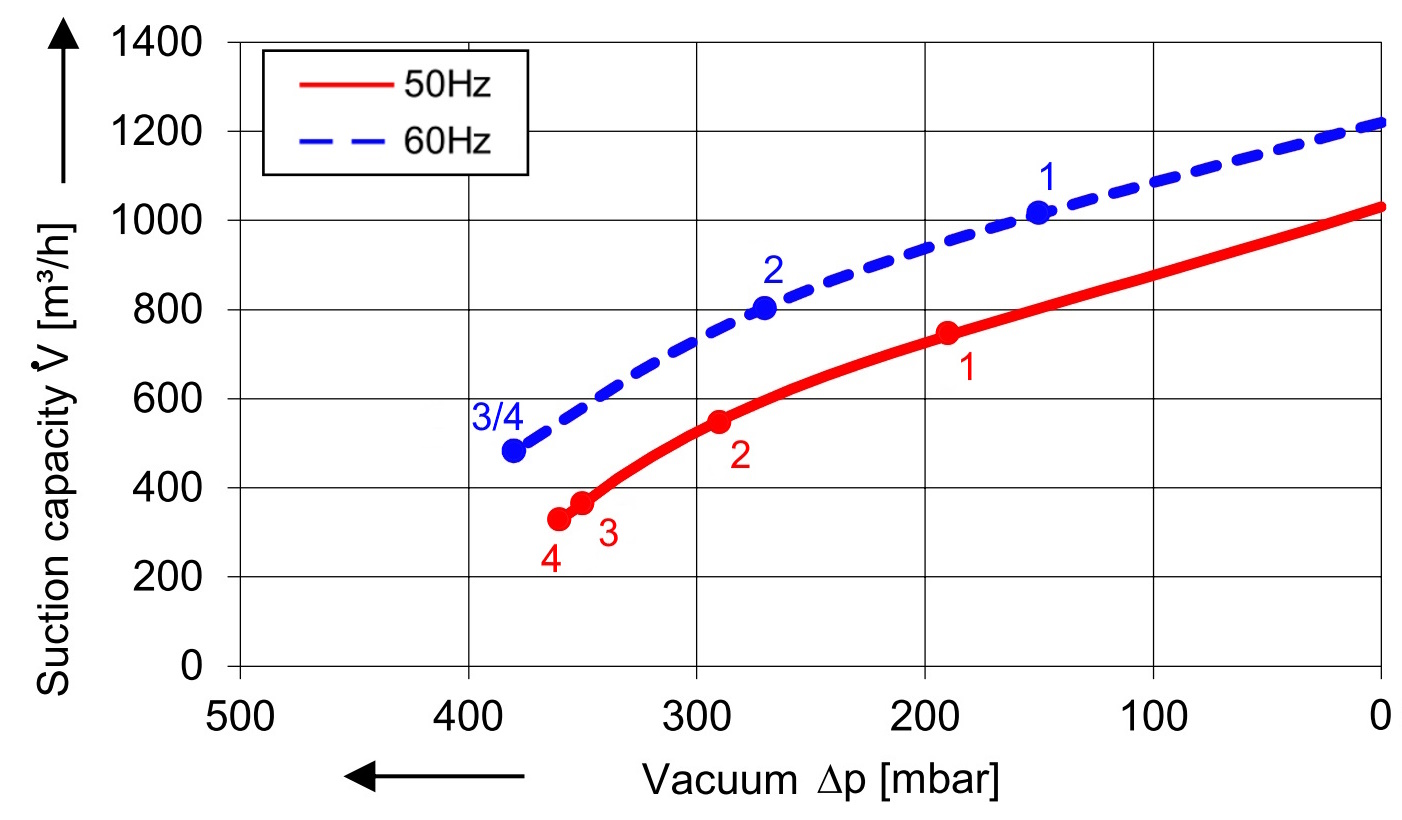 Soufflante avec 1050 m³/h