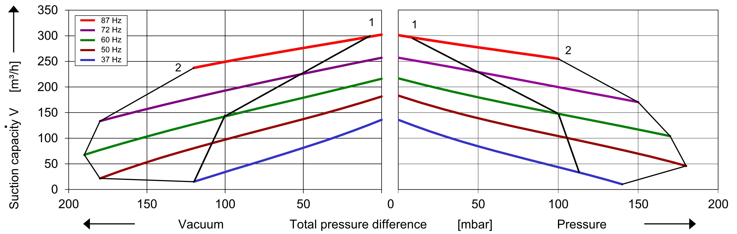 Soufflante avec 180 m³/h