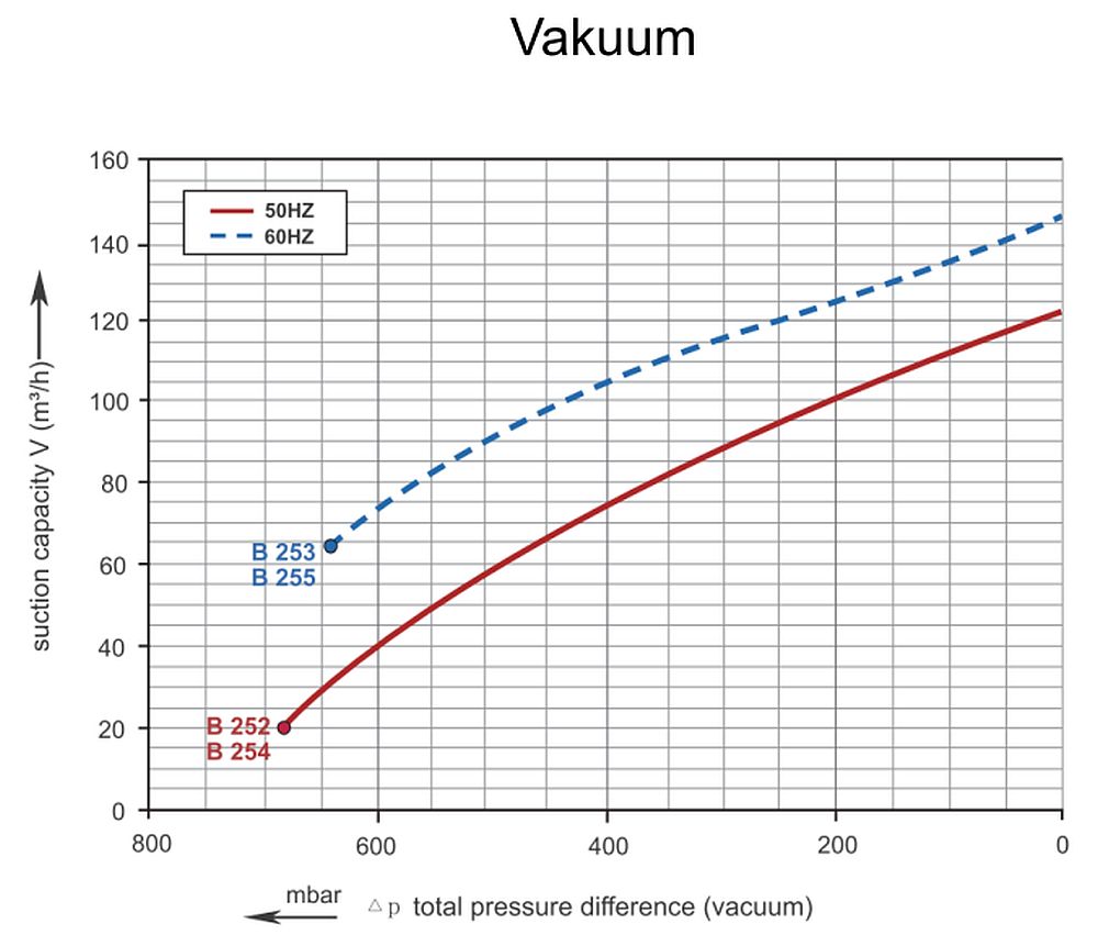 SKV-HT-120 Vakuumkurve