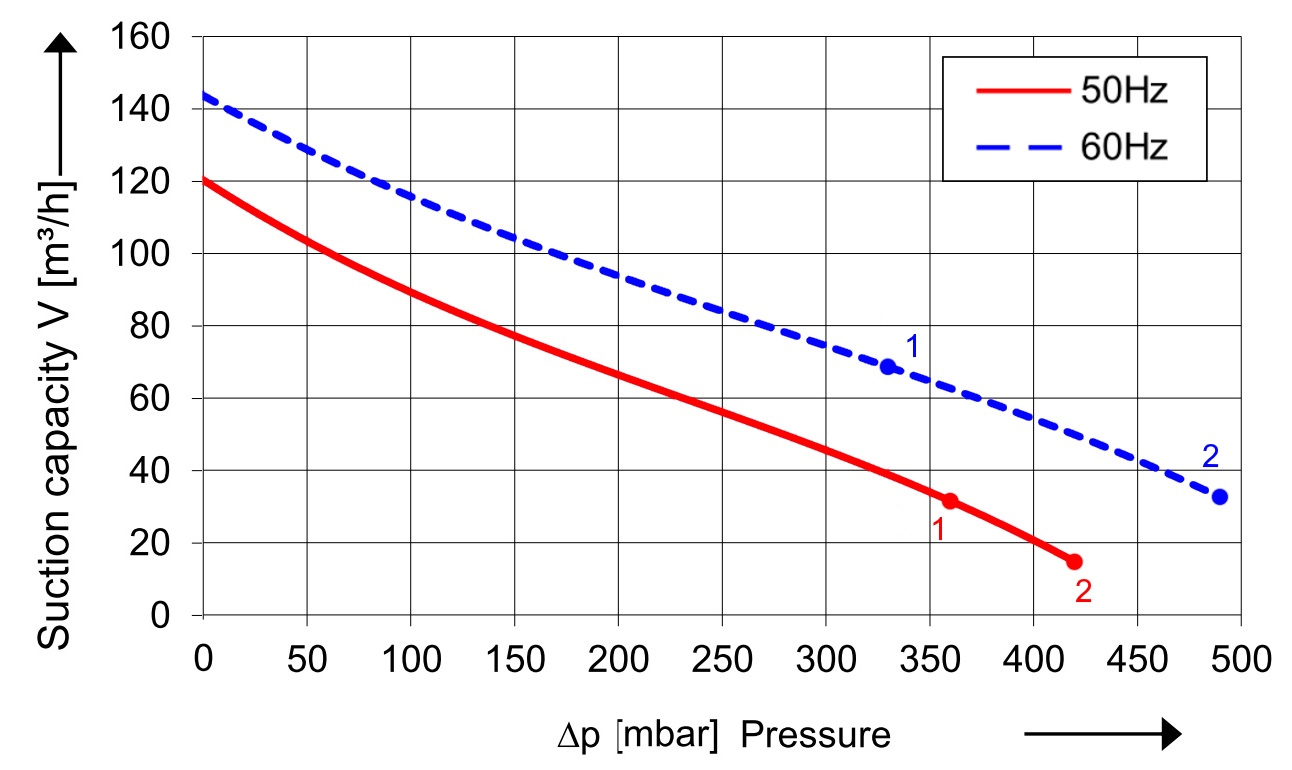 SKV (HS) mit 120 m³/h
