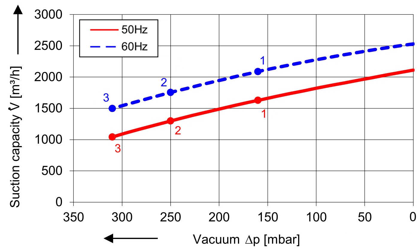Soufflante avec 2050 m³/h