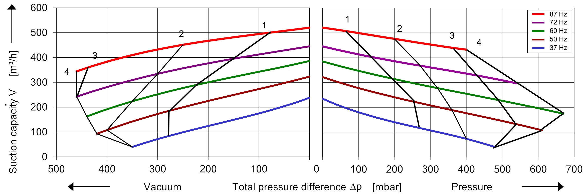 Soufflante avec 320 m³/h