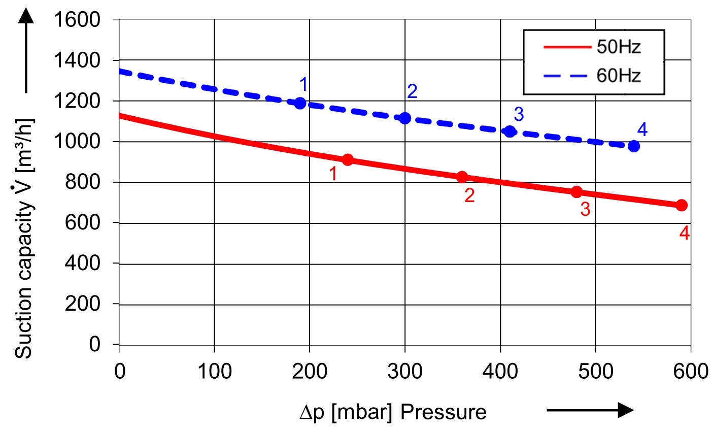 Soufflante avec 1110 m³/h