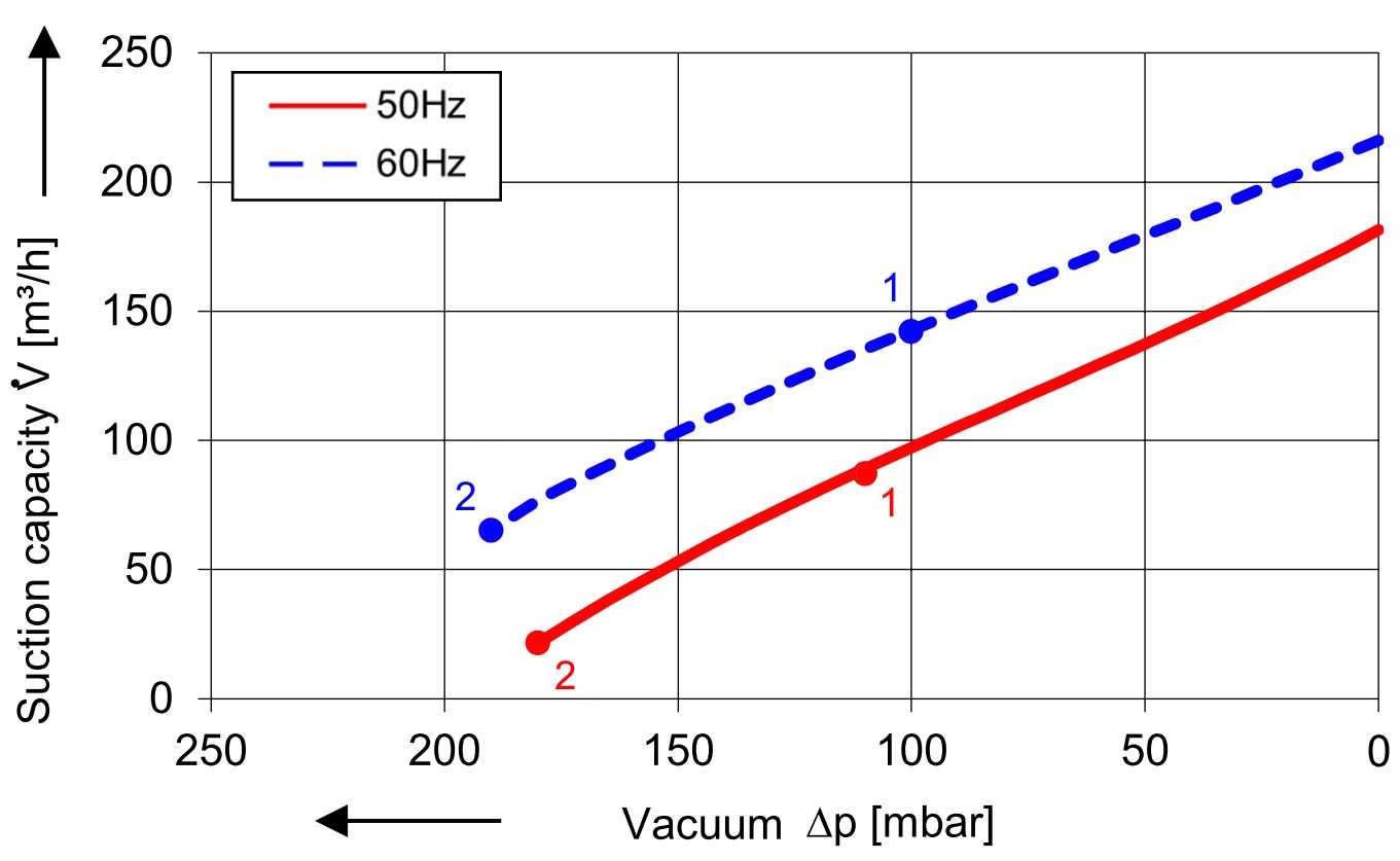 Soufflante avec 180 m³/h