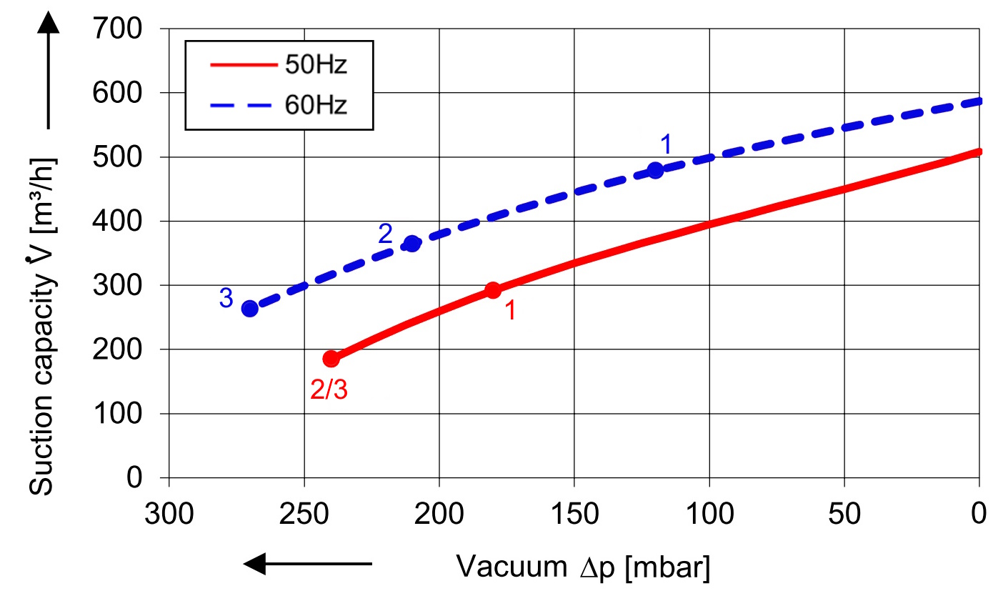 Soufflante avec 500 m³/h