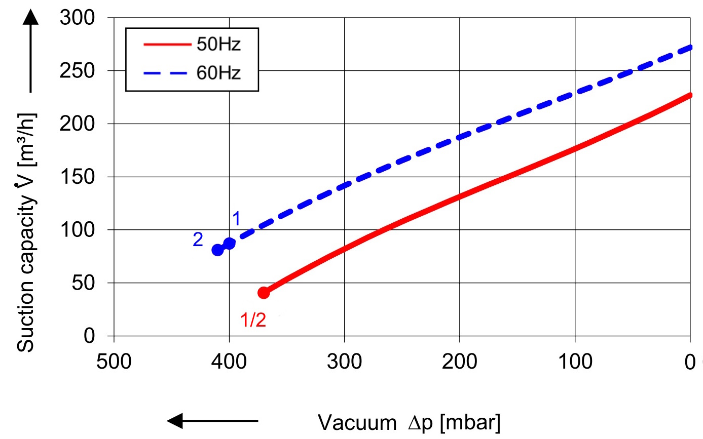 Soufflante avec 230 m³/h