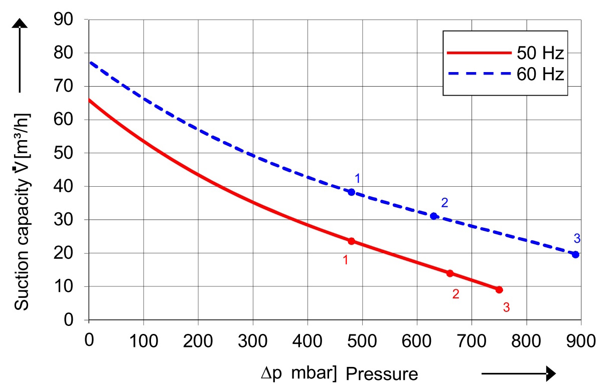 SKV (HD) mit 65 m³/h