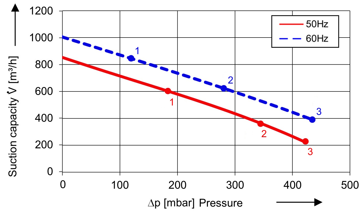 Soufflante avec 900 m³/h