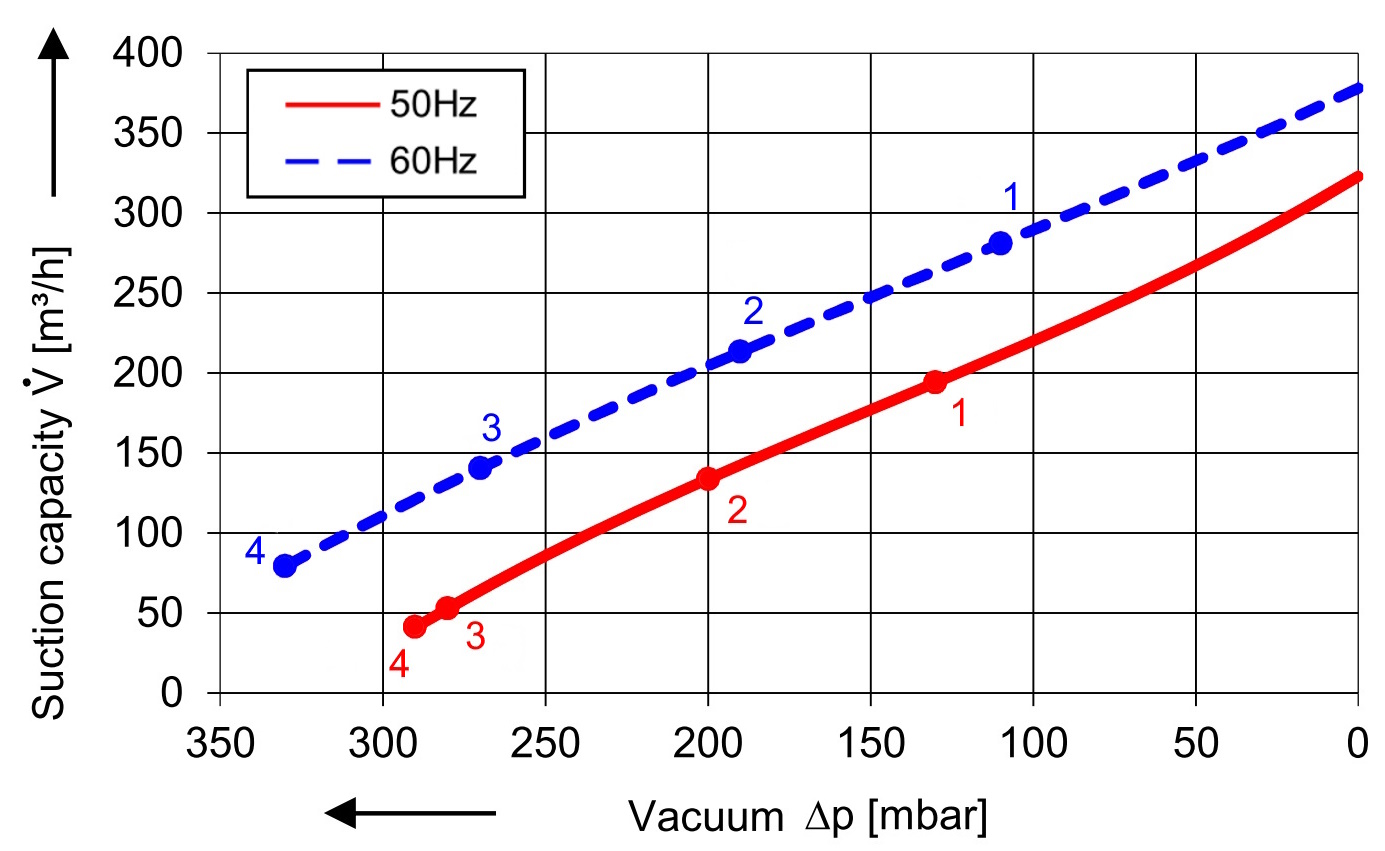 Soufflante avec 318 m³/h