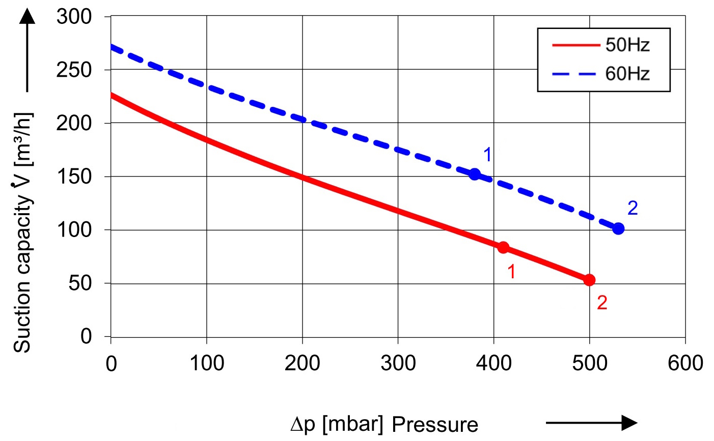 Soufflante avec 230 m³/h