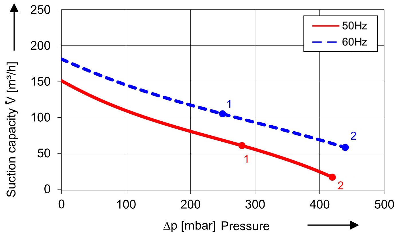 Soufflante avec 150 m³/h
