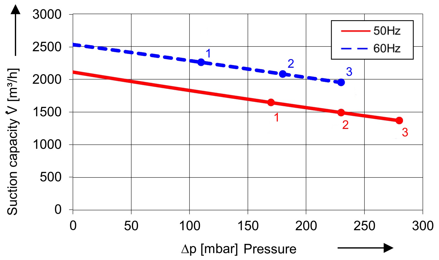 Soufflante avec 2050 m³/h